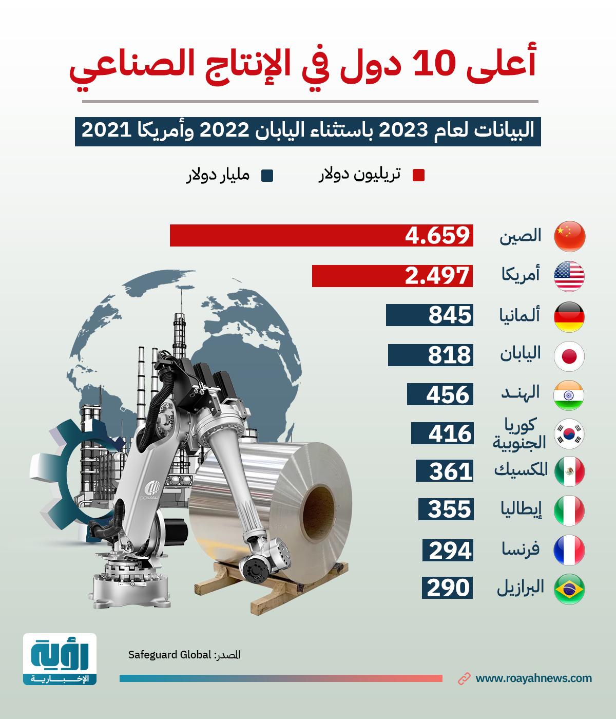أعلى 10 دول في الإنتاج الصناعي طولي