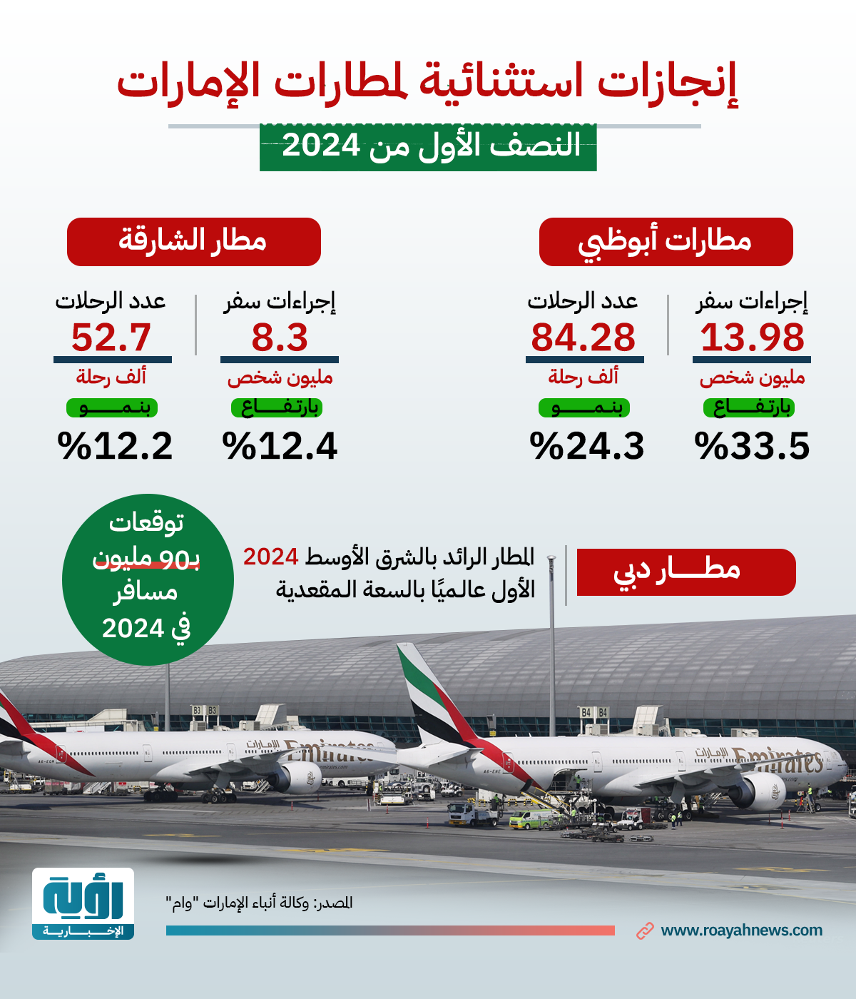 إنجازات استثنائية لمطارات الإمارات طولي
