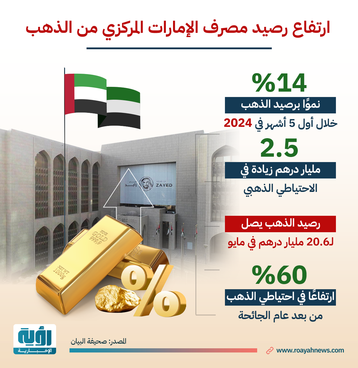 ارتفاع رصيد مصرف الإمارات المركزي من الذهب 1