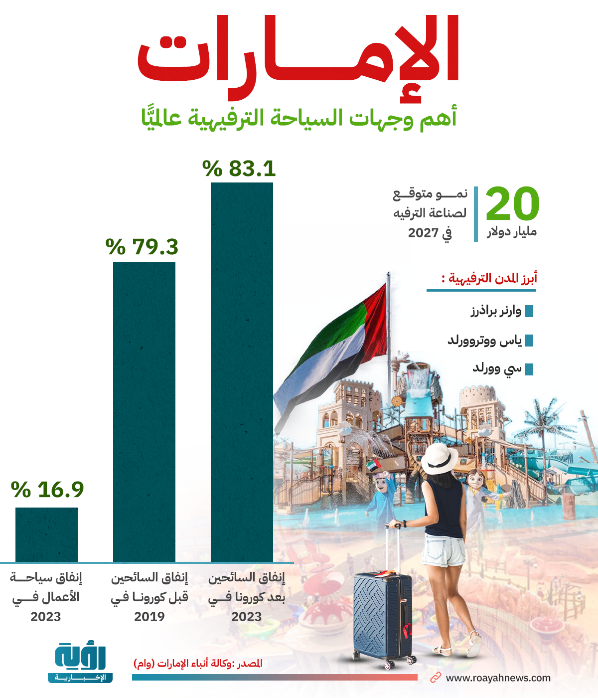 الإمارات أهم وجهات السياحة الترفيهية عالميًّا