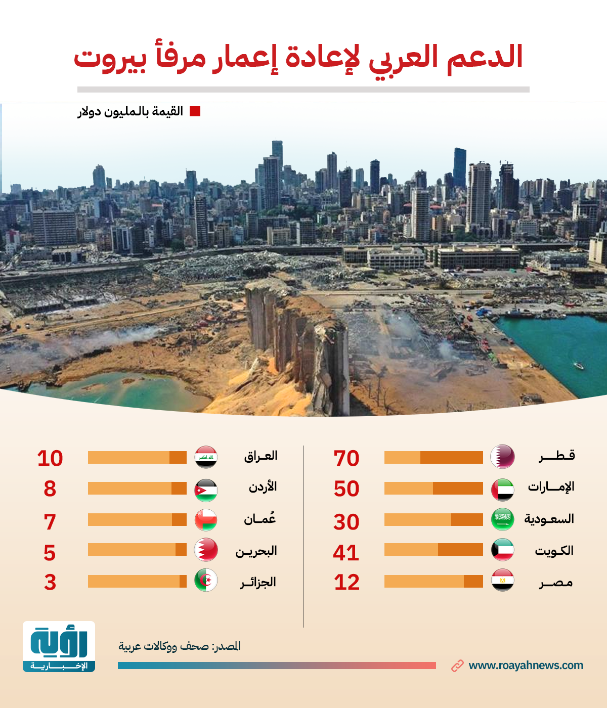 الدعم العربي لإعادة إعمار مرفأ بيروت