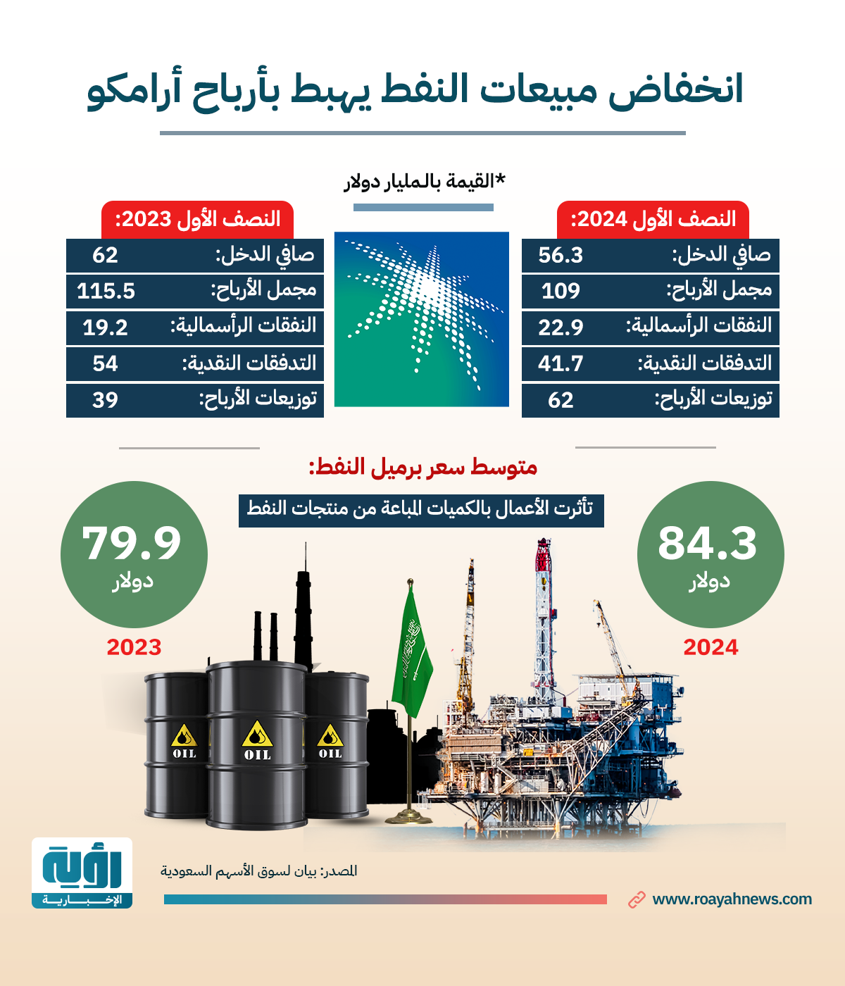 انخفاض مبيعات النفط يهبط بأرباح أرامكو طولي 3