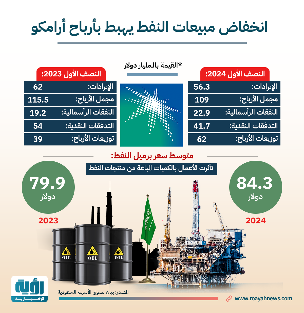 انخفاض مبيعات النفط يهبط بأرباح أرامكو