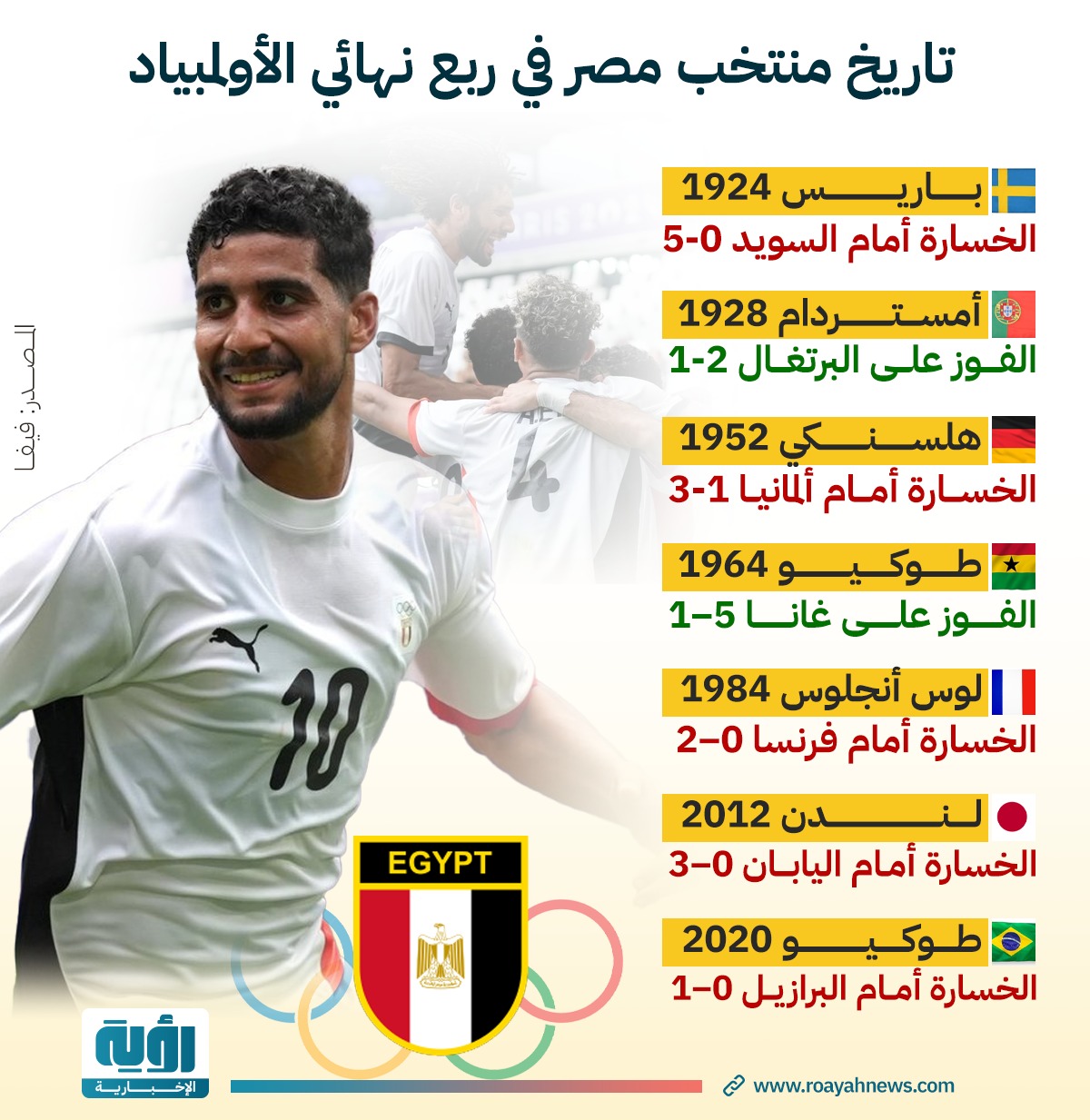 تاريخ منتخب مصر في ربع نهائي الأولمبياد
