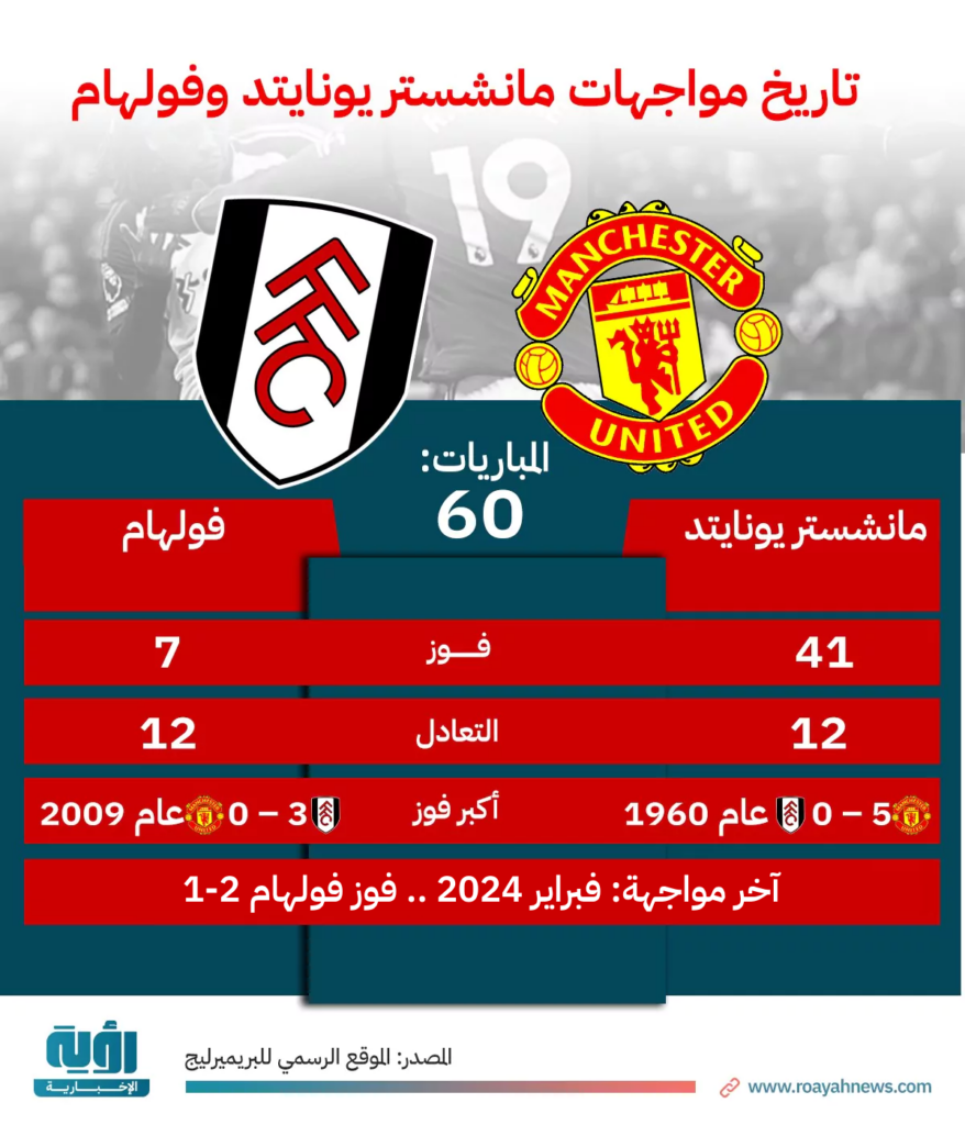 تاريخ مواجهات مانشستر يونايتد وفولهام