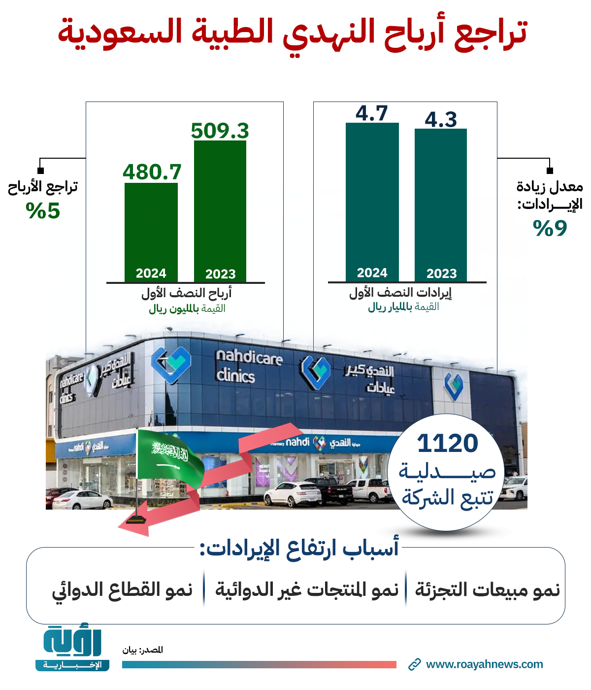 تراجع أرباح النهدي الطبية السعودية طولي