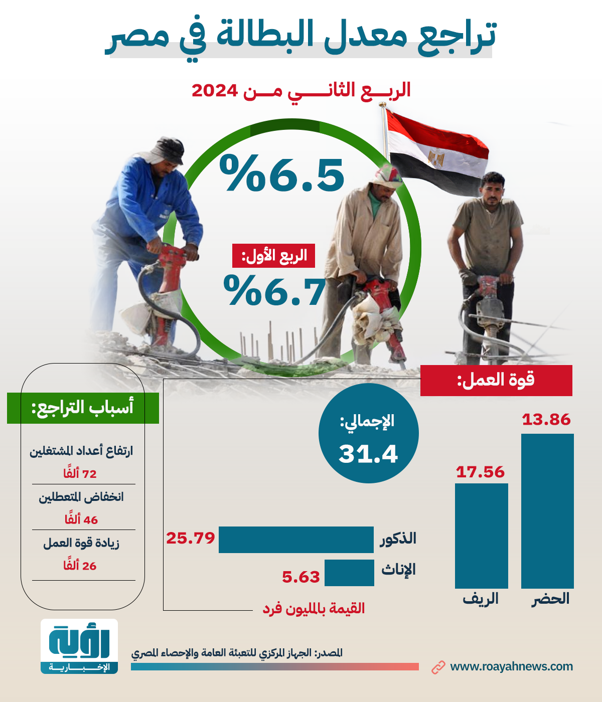 تراجع معدل البطالة في مصر