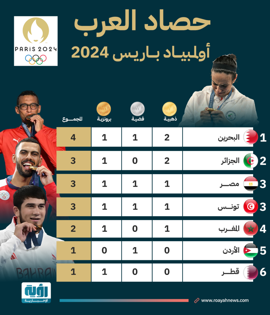 حصاد العرب في أولمبياد باريس 2024 موقع 1