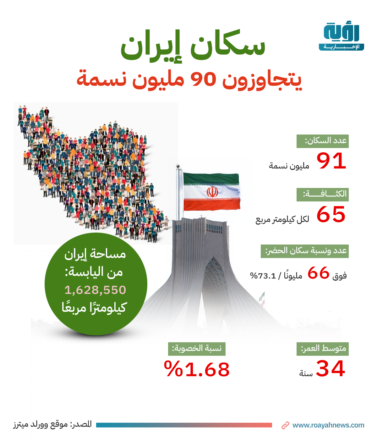 سكان إيران يتجاوزون 90 مليون نسمة 1