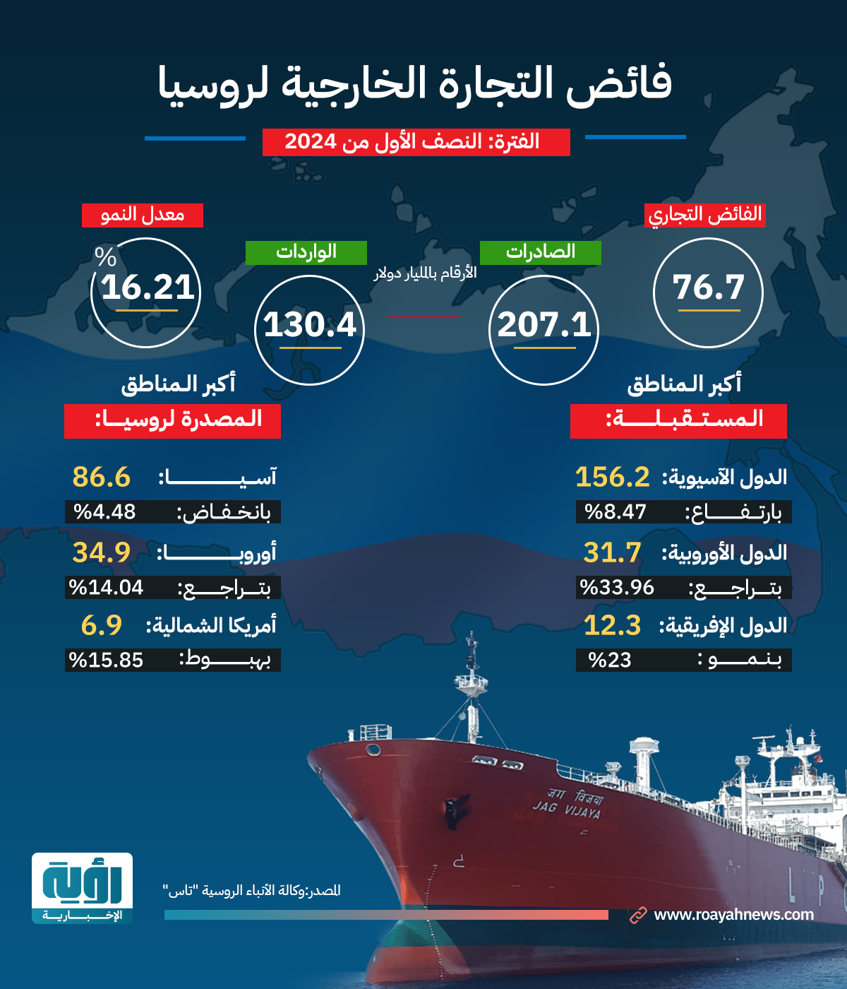 فائض التجارة الخارجية لروسيا طولي