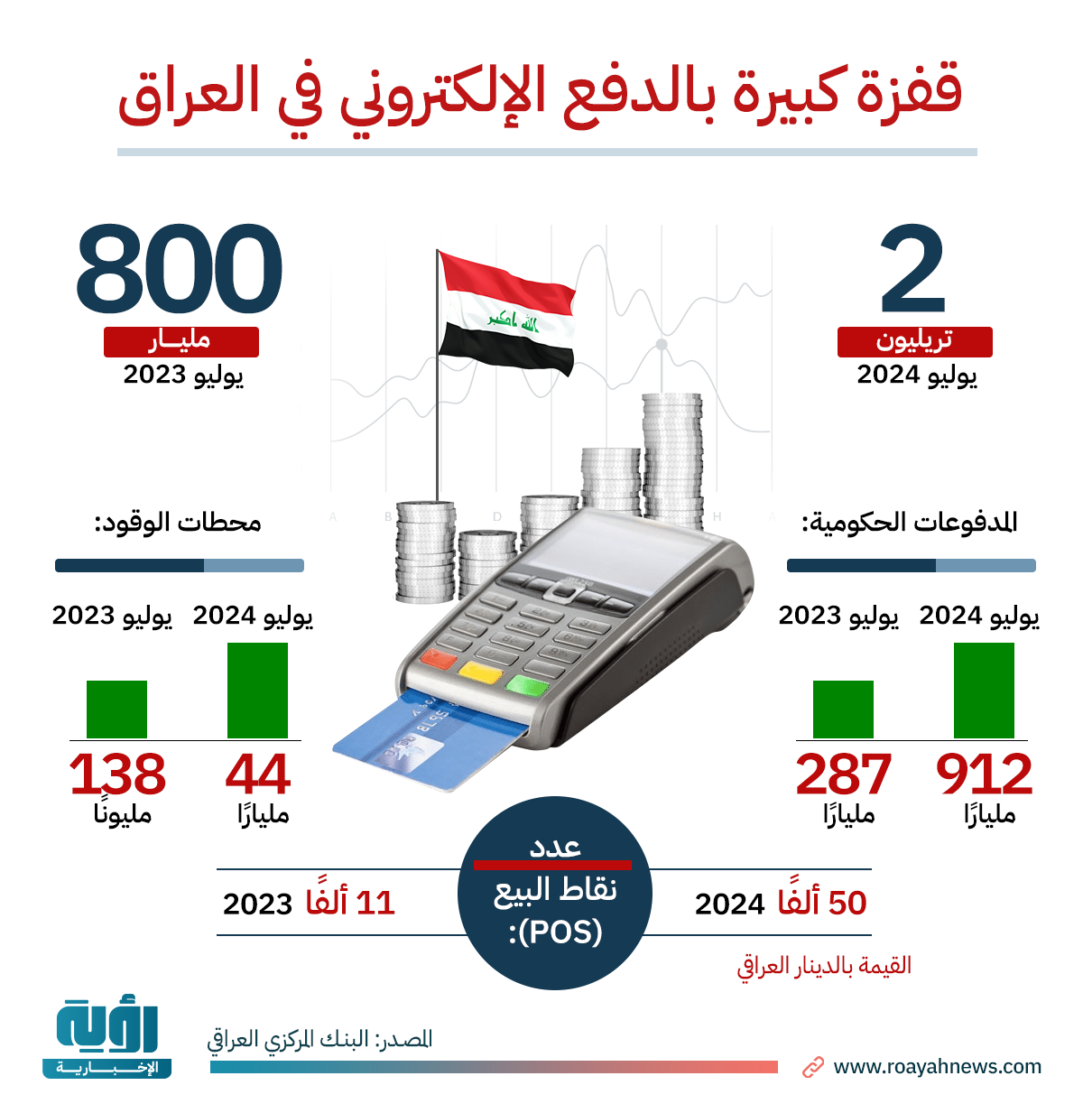 قفزة كبيرة بالدفع الإلكتروني في العراق 1