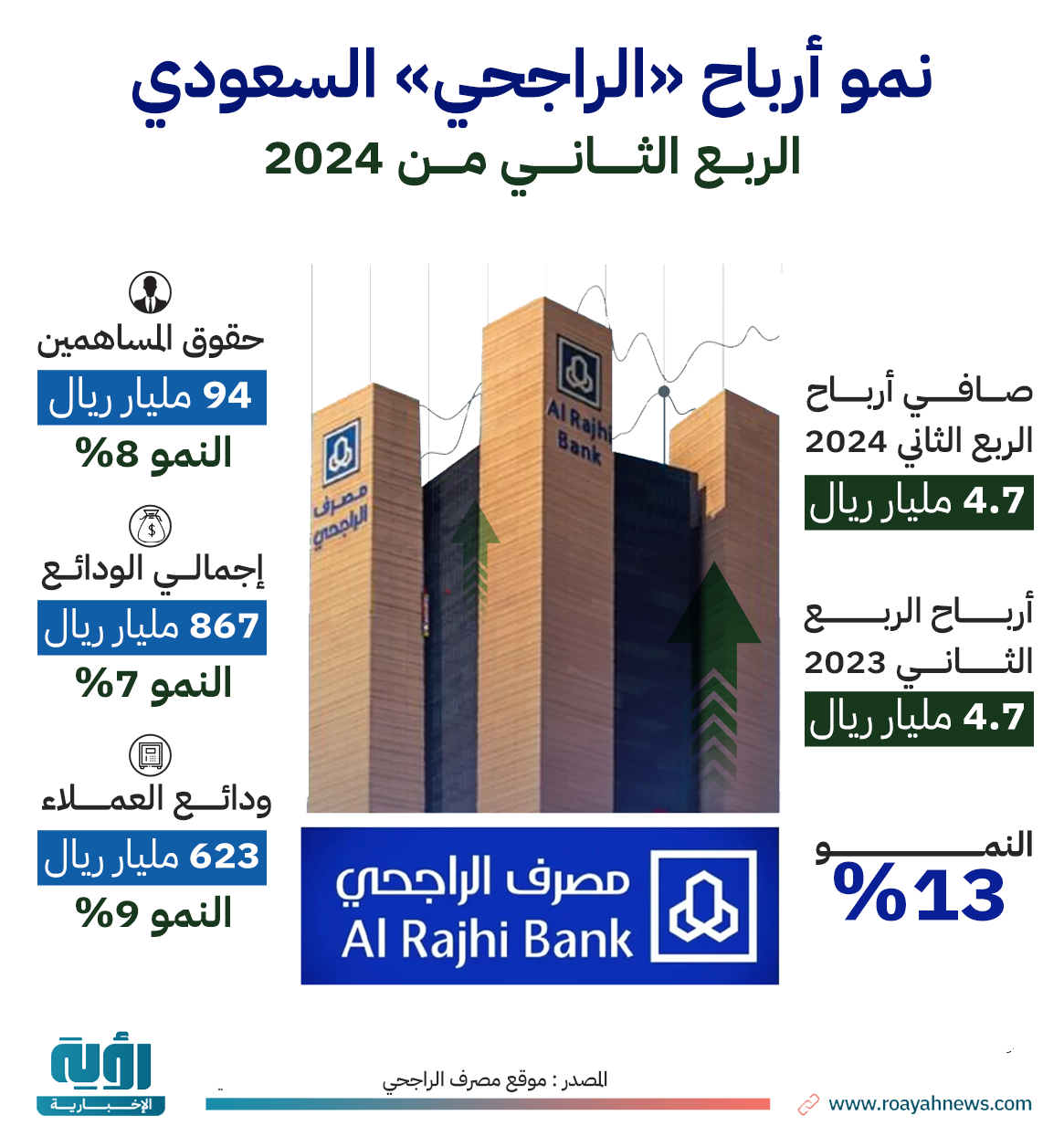 نمو أرباح الراجحي السعودي