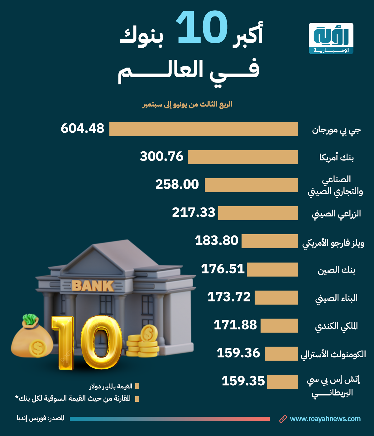 أكبر 10 بنوك في العالم