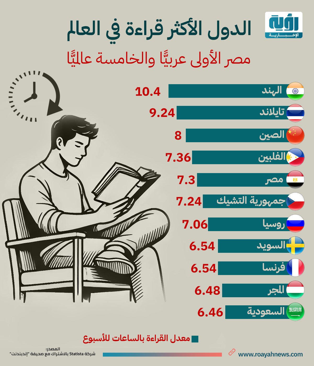 الدول-الأكثر-قراءة-في-العالم