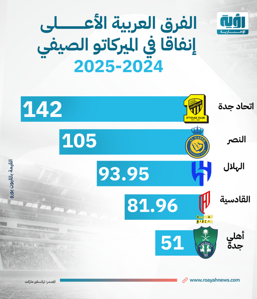 الأندية-العربية-الأعلى-إنفاقا-في-الميركاتو-الصيفي