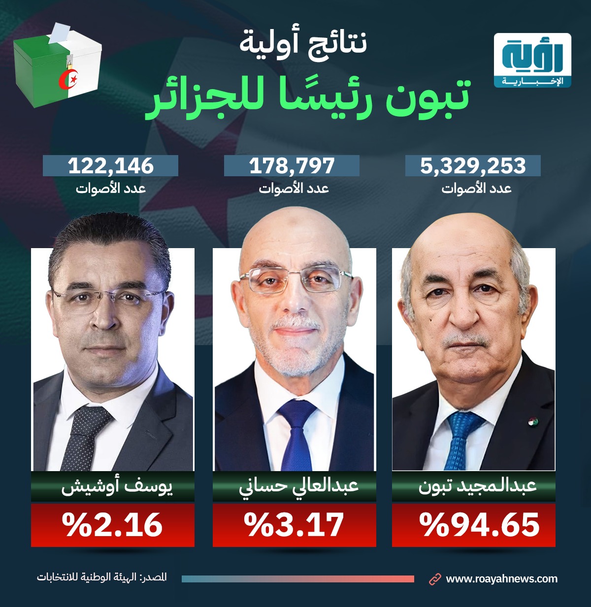 انتخابات الجزائر