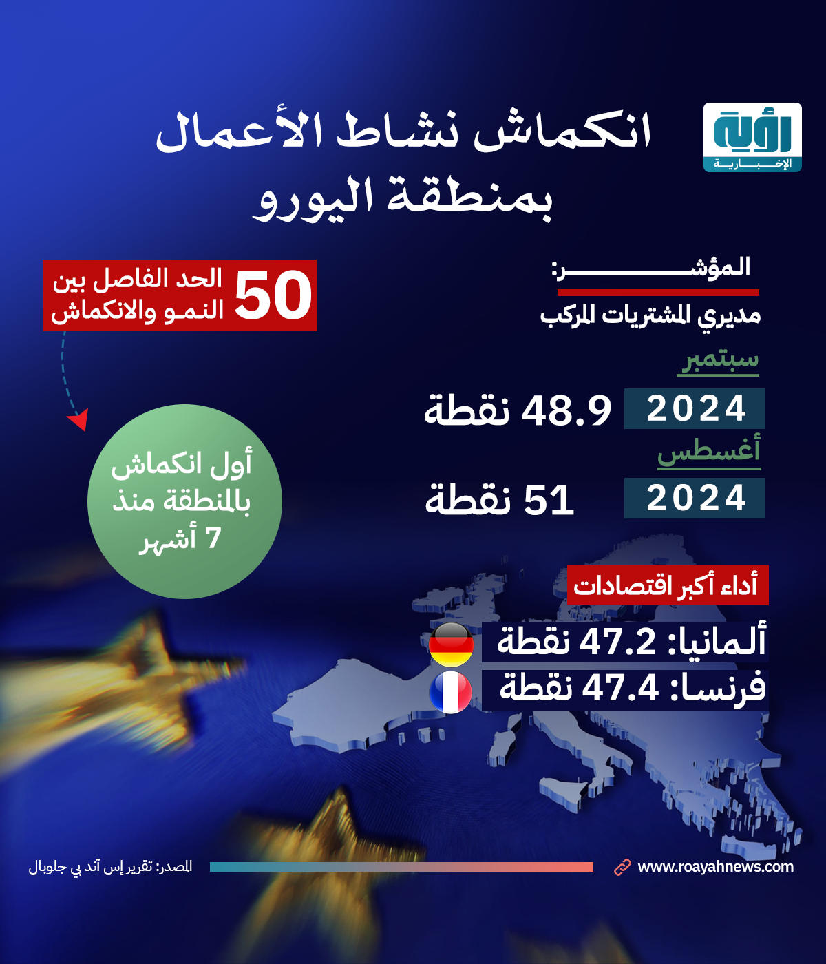 انكماش-نشاط-الأعمال-بمنطقة-اليورو