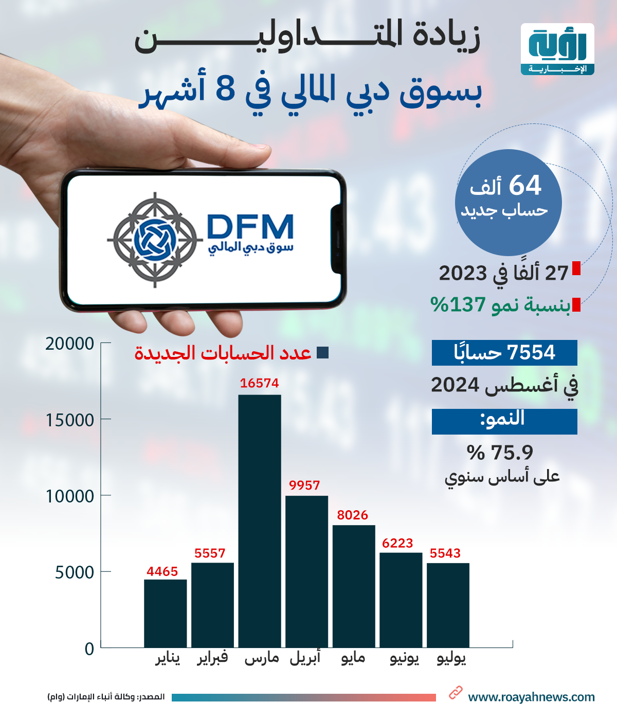 زيادة المتداولين بسوق دبي المالي في 8 أشهر