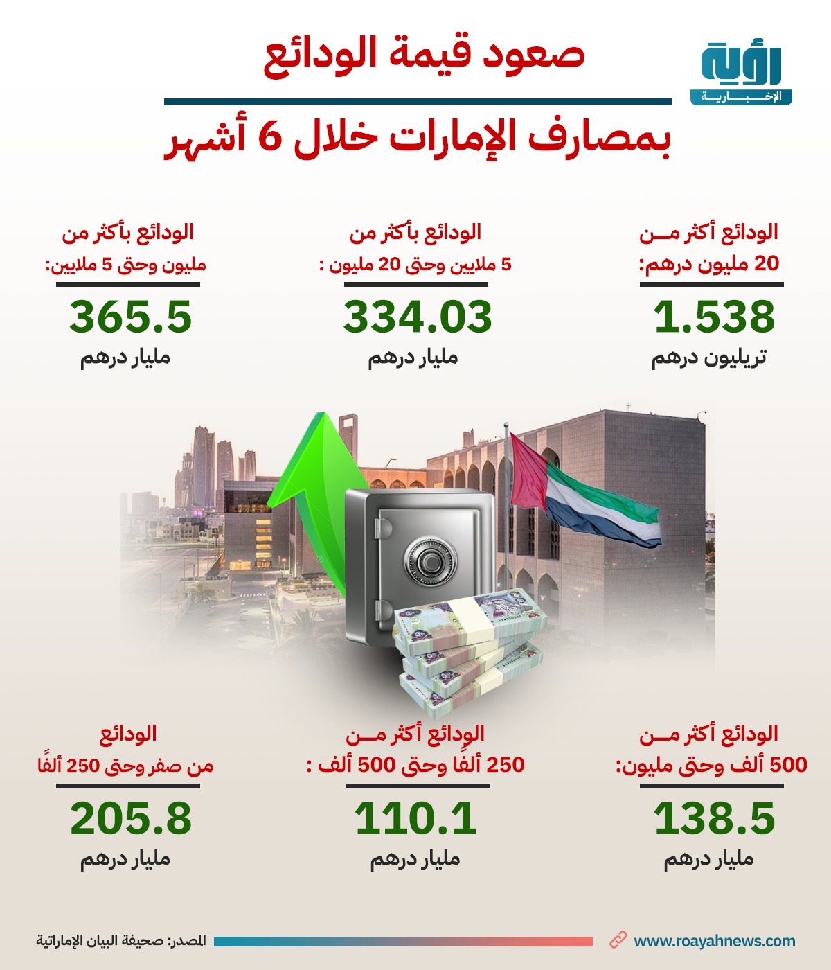 صعود قيمة الودائع بمصارف الامارات