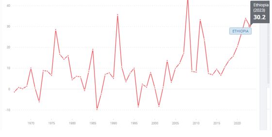 معدلات التضخم السنوية في إثيوبيا خلال الفترة 1970 2023