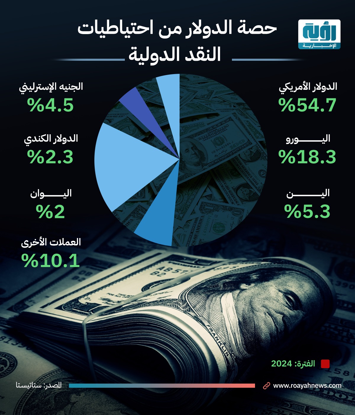 حصة الدولار من احتياطات النقد الأجنبي الدولية