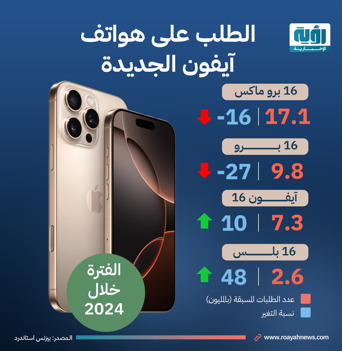 الطلبات المسبقة لهواتف آيفون الجديدة