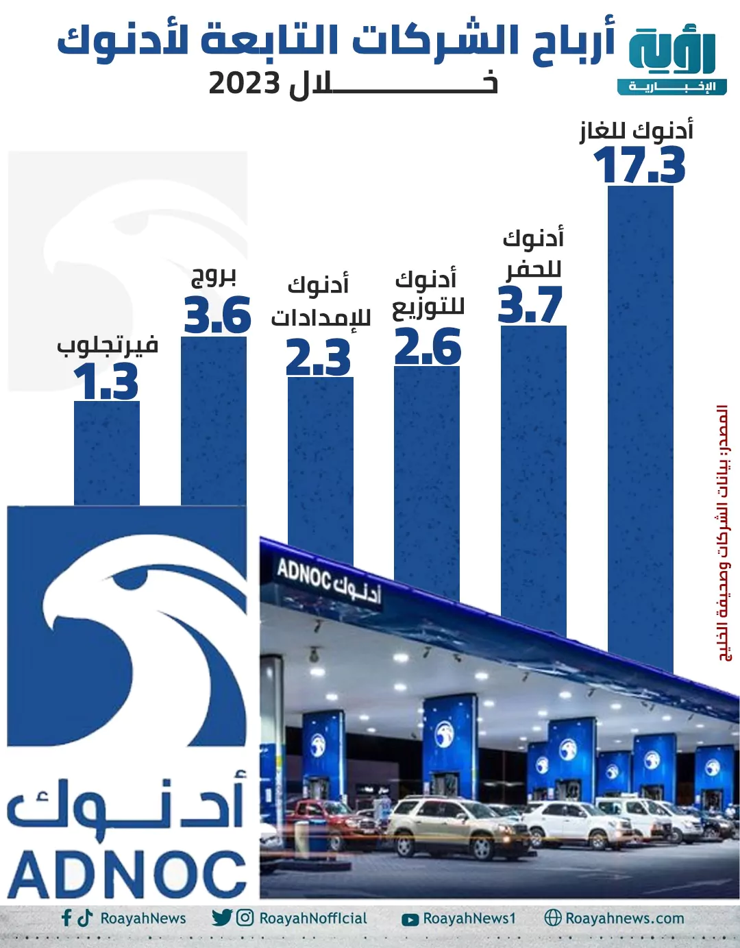 أرباح الشركات التابعة لأدنوك خلال 2023 1