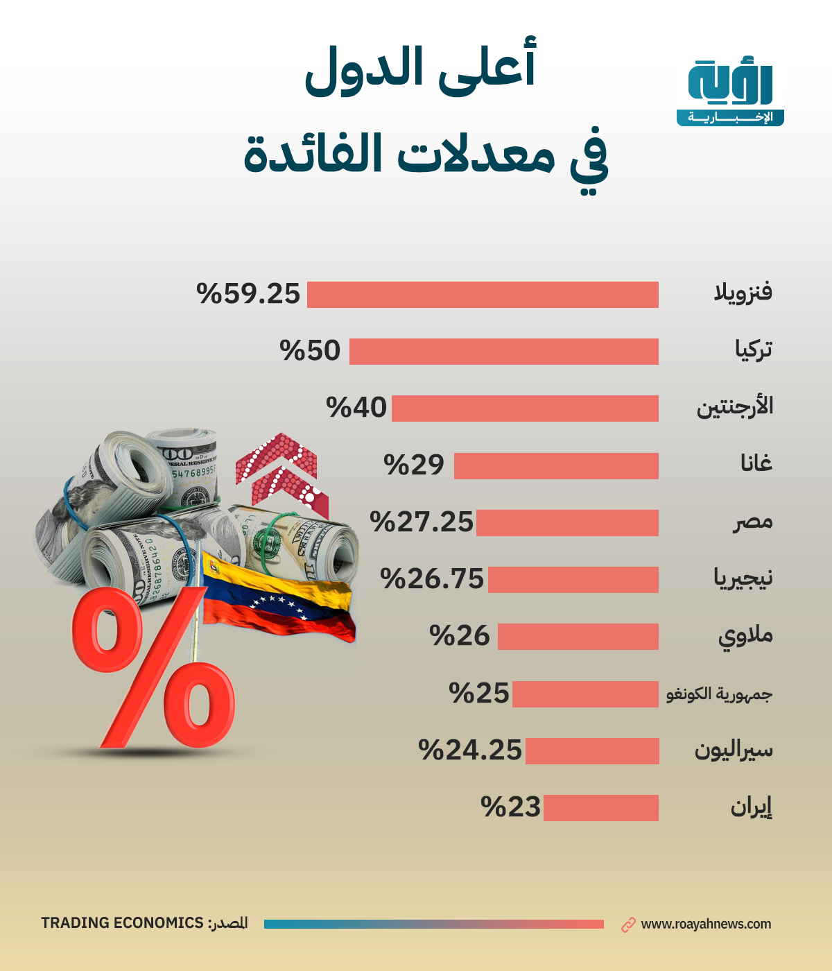 أعلى الدول في معدلات الفائدة طولي