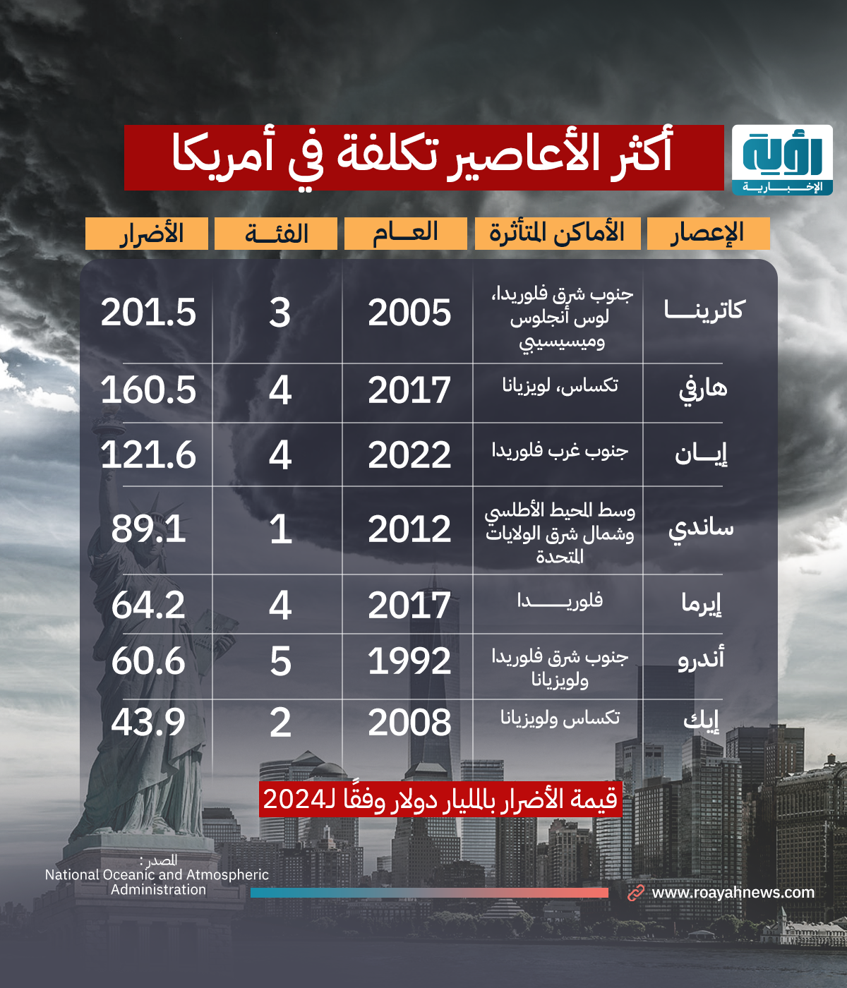 أغلى الأعاصير التي ضربت أمريكا طولي