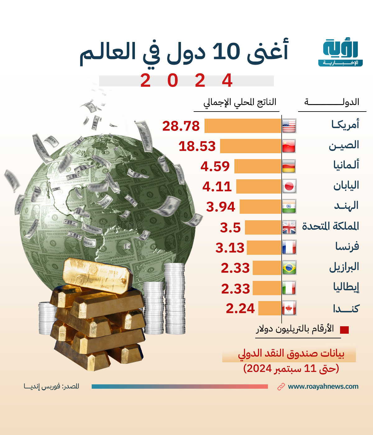 أغنى 10 دول في العالم 2024 طولي 1