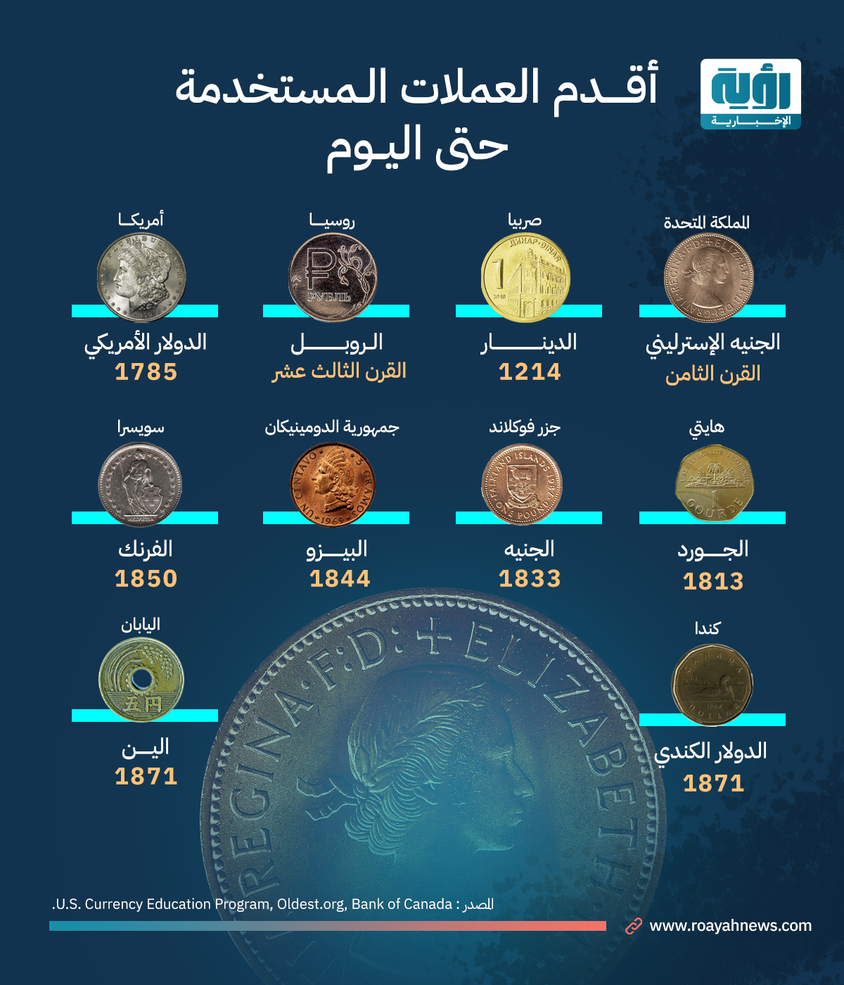 أقدم العملات المستخدمة حتى اليوم طولي