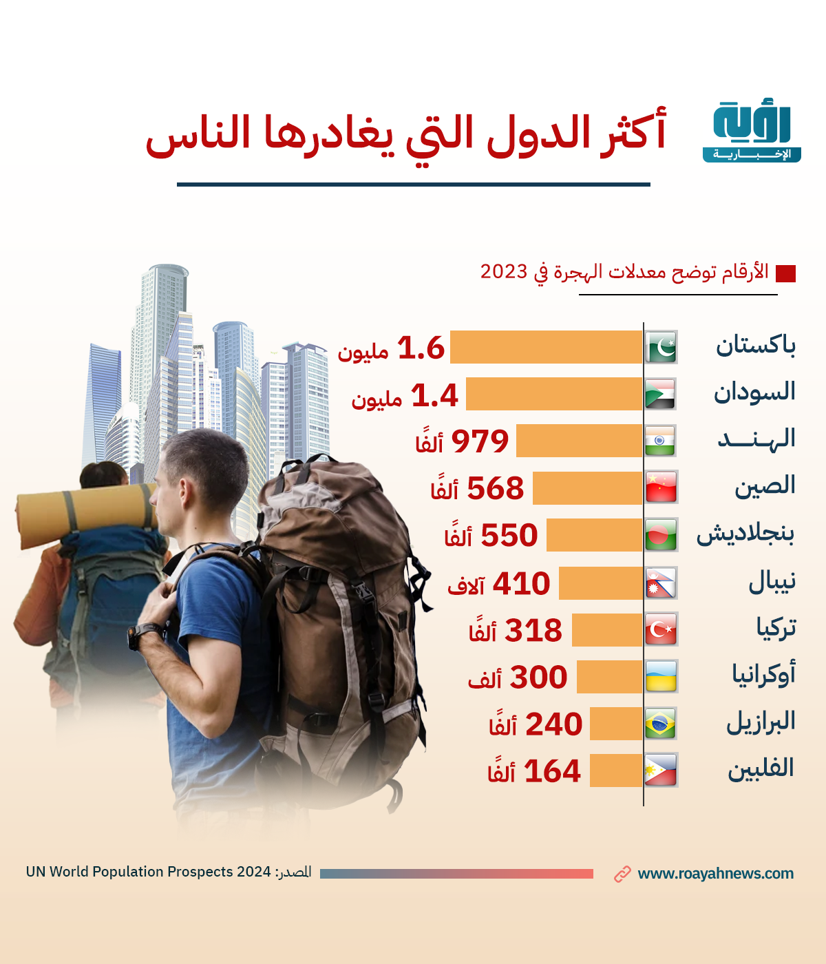 أكثر الدول التي يغادرها الناس طولي