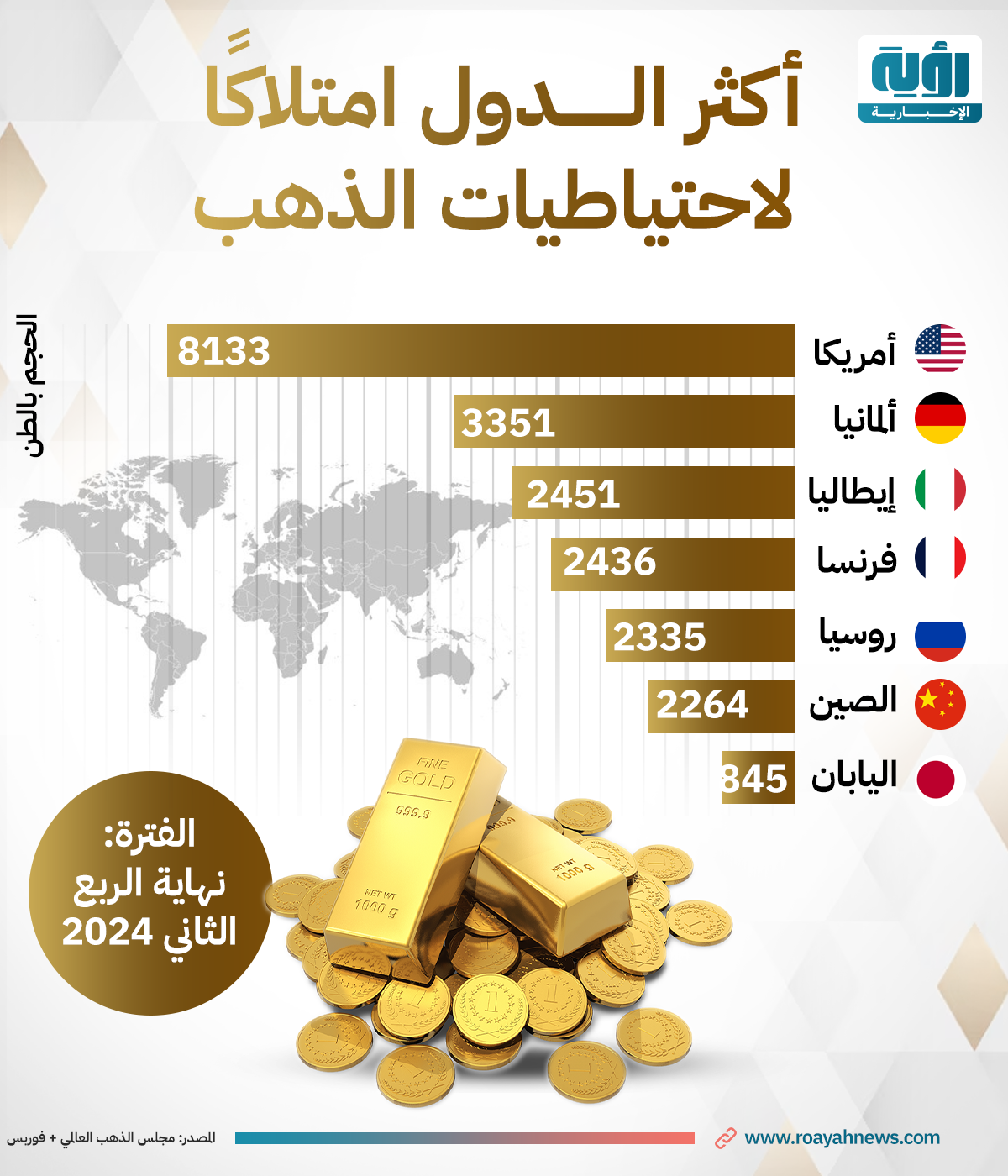 أكثر الـــــــدول امتلاكًا لاحتياطيات الذهب