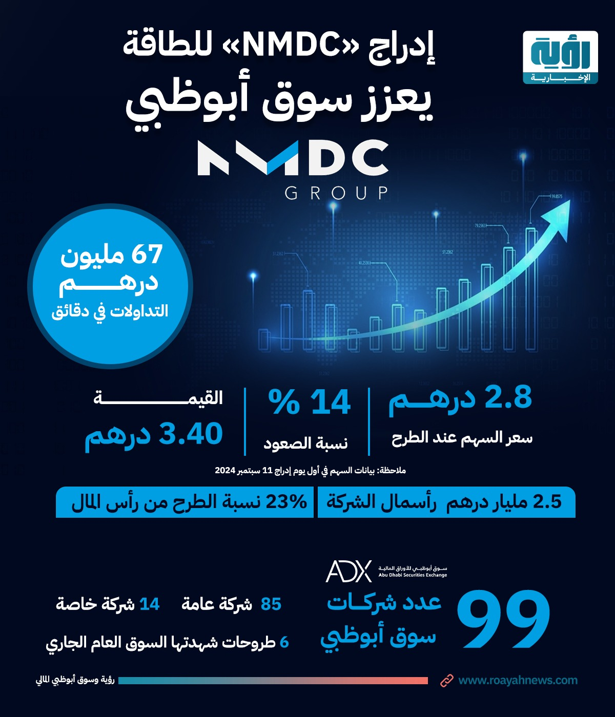 إدراج NMDC للطاقة يعزز سوق أبوظبي 1