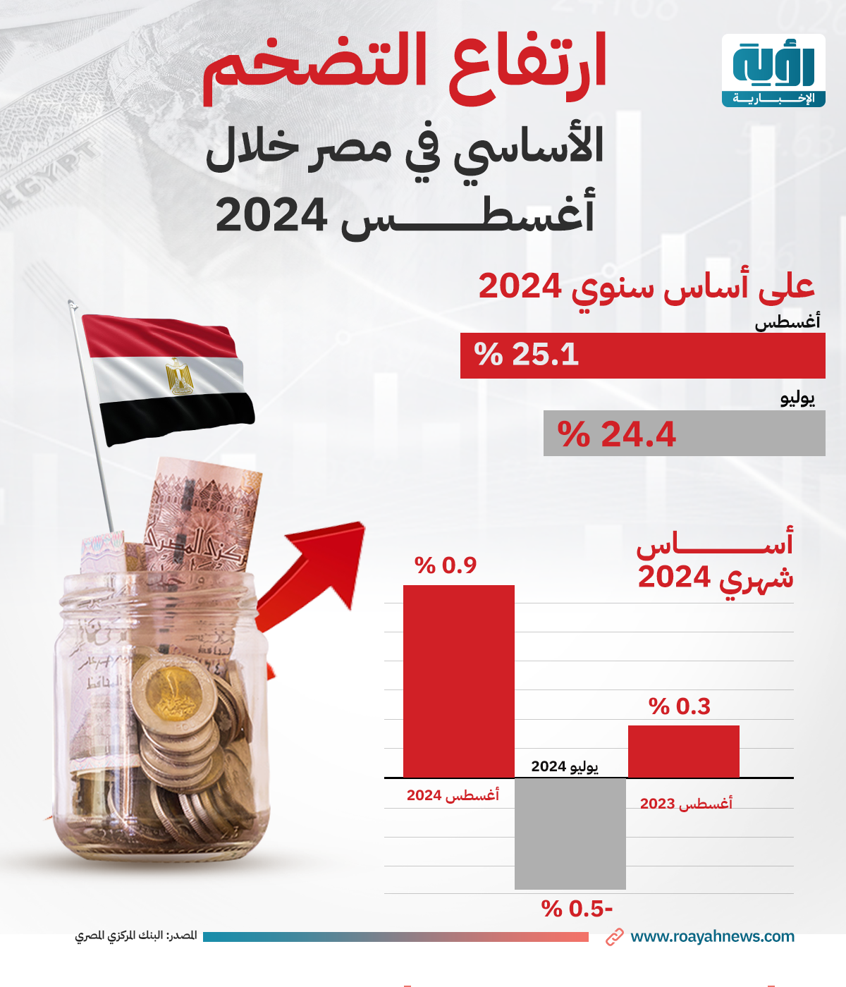 ارتفاع التضخم الأساسي في مصر خلال أغسطــــــــــــــــس 2024