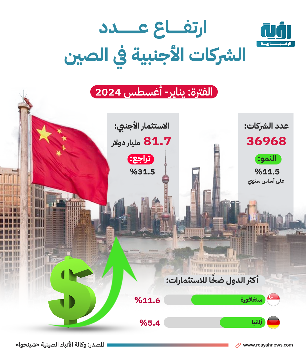 ارتفاع عدد الشركات الأجنبية في الصين موقع