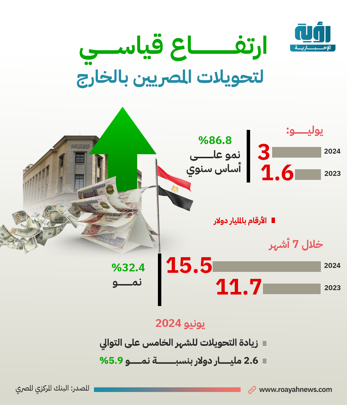 ارتفاع-قياسي-لتحويلات-المصريين-بالخارج