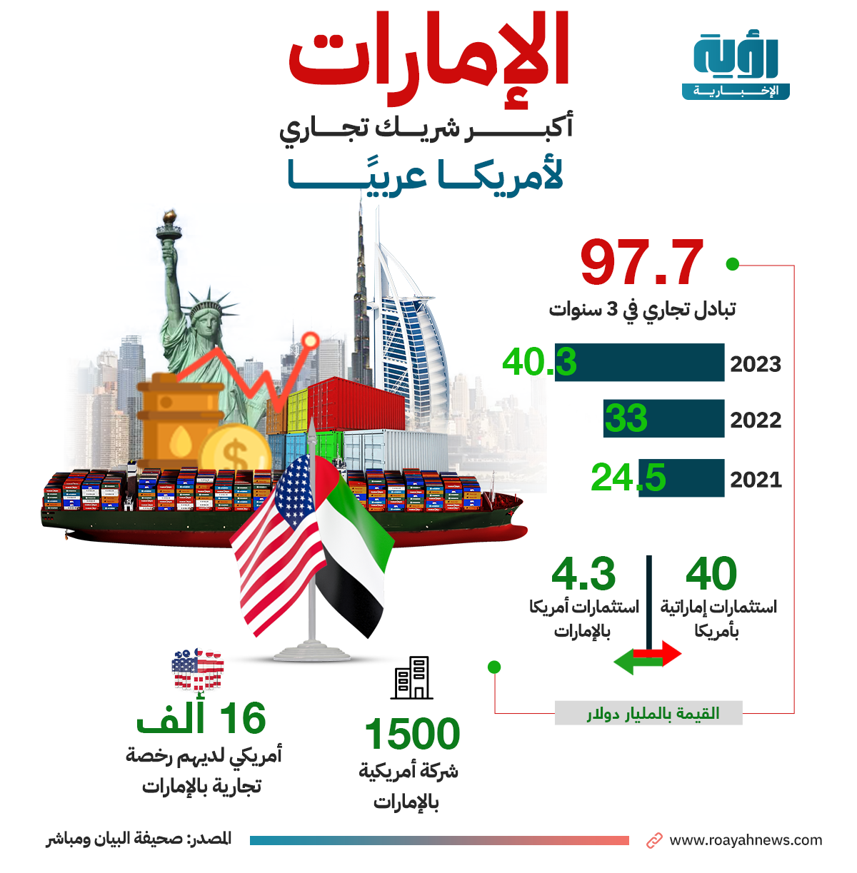 الإمارات أكبر شريك تجاري لأمريكا بالمنطقة