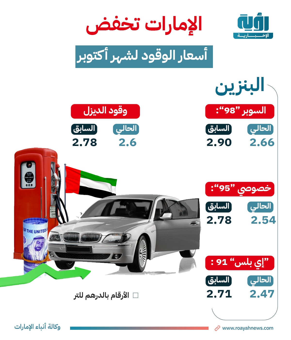 الإمارات تخفض أسعار الوقود لشهر أكتوبر2