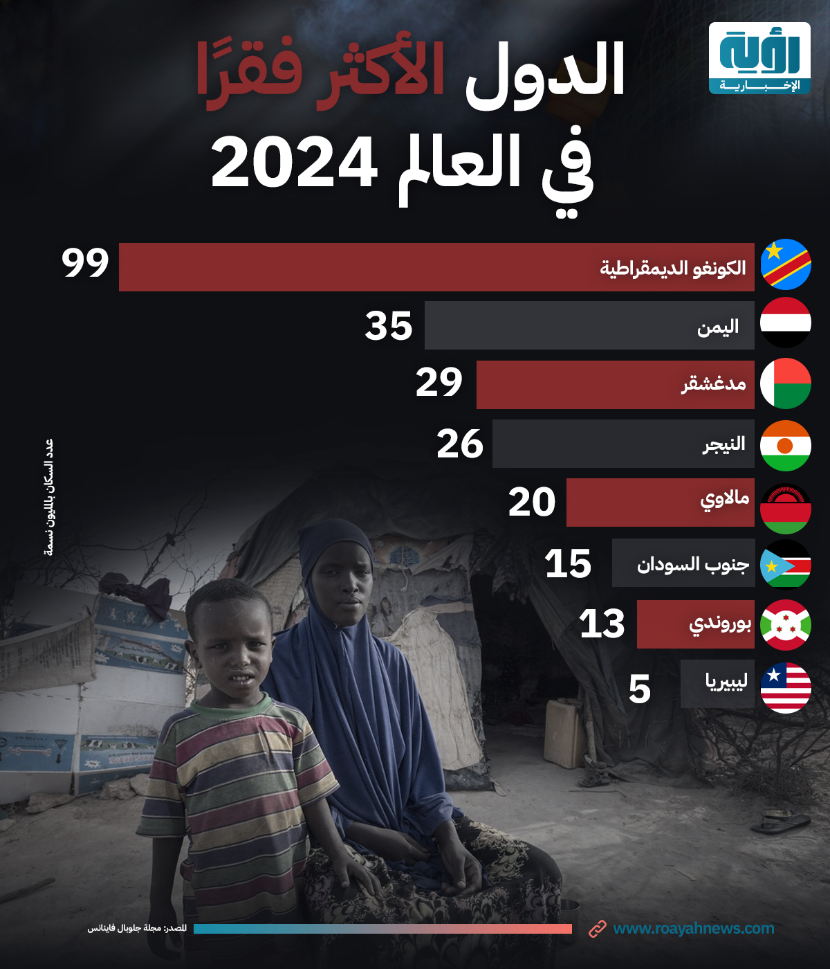 إنفوجراف الدول الأكثر فقرًا في العالم 2024