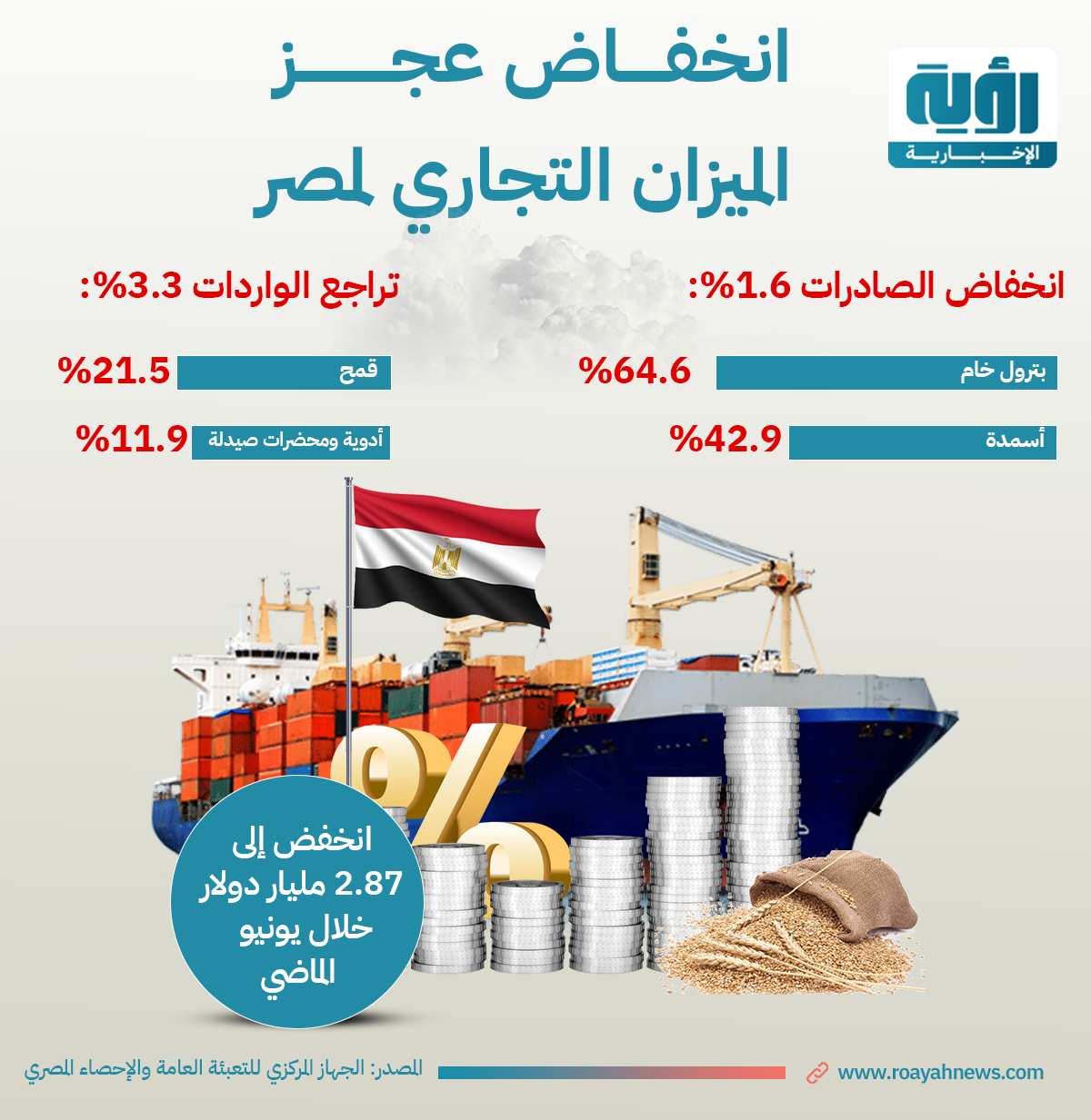 انخفاض عجز الميزان التجاري لمصر سوشيال