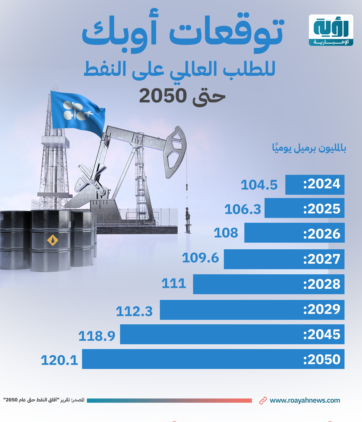 توقعات الطلب العالمي على النفط