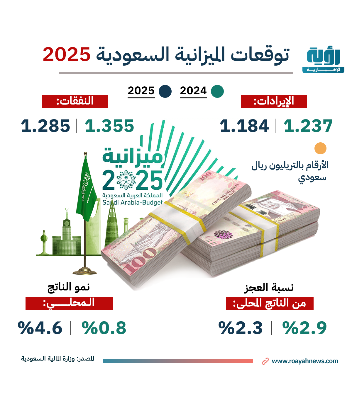 توقعات-الميزانية-السعودية