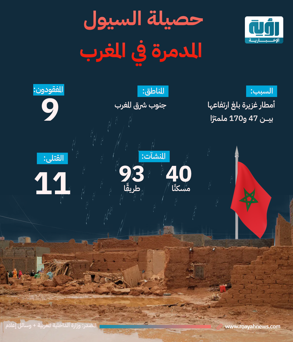 إنفوجراف| حصيلة السيول المدمرة في المغرب