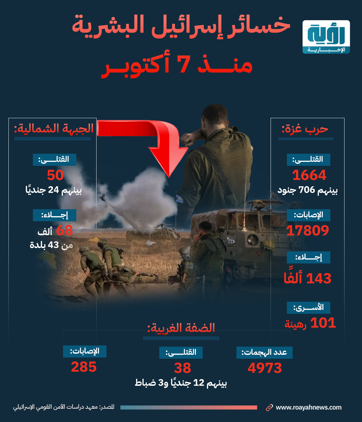 خسائر إسرائيل البشرية منذ 7 أكتوبر