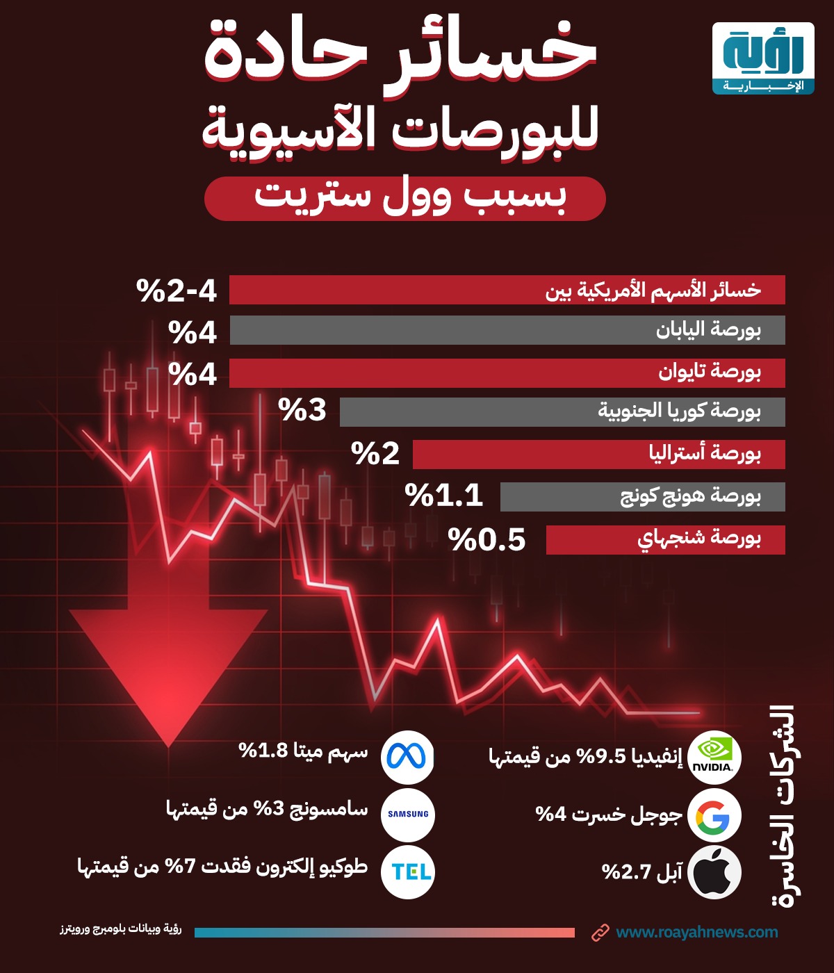 خسائر البورصات الآسيوية