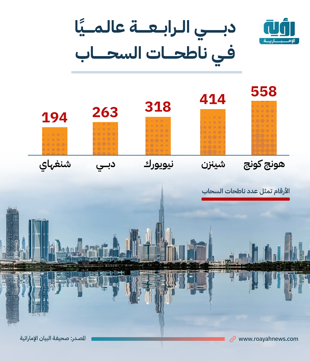 دبي الرابعة عالميًا في ناطحات السحاب طولي