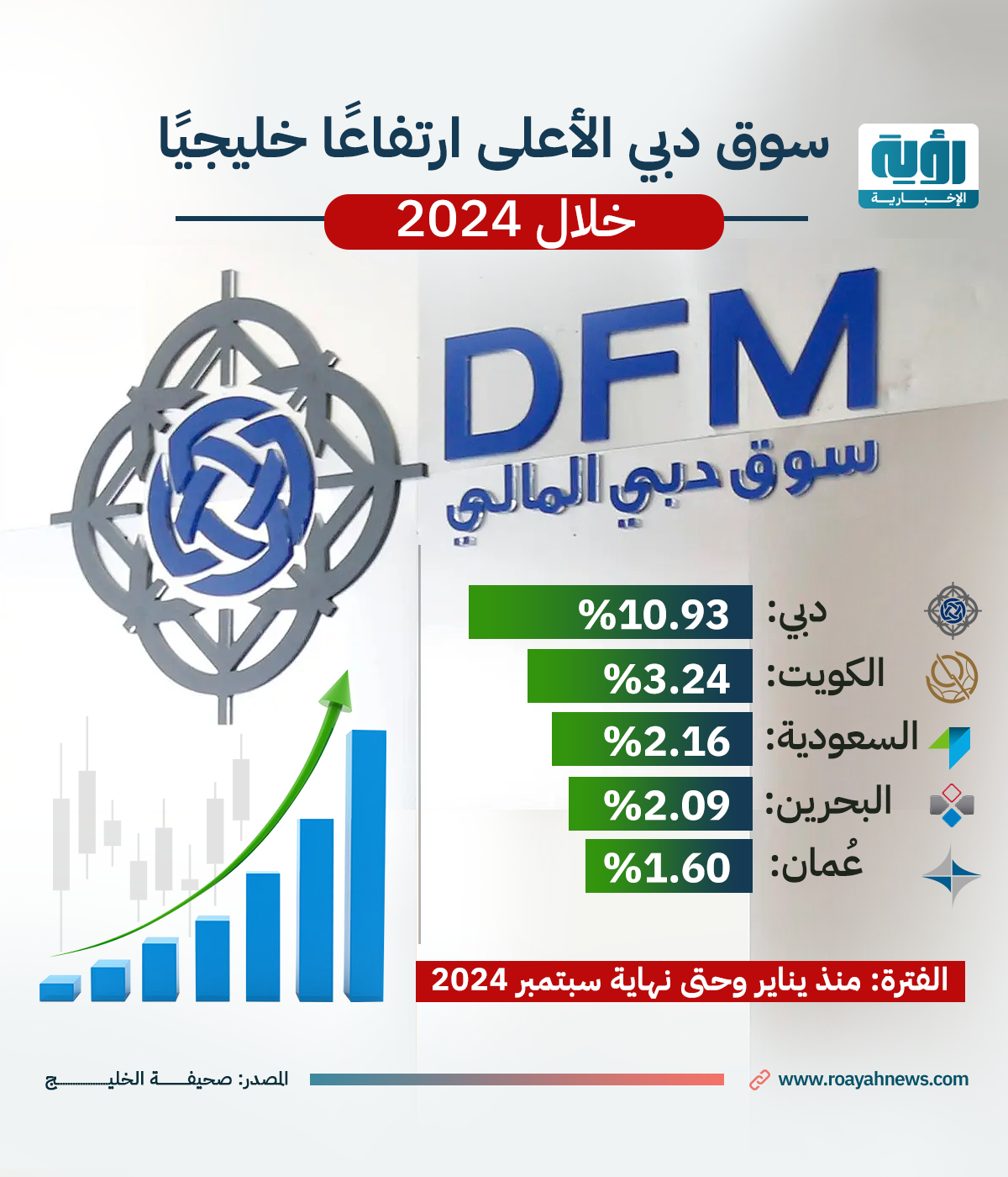 سوق-دبي-الأعلى-ارتفاعًا-خليجيًا