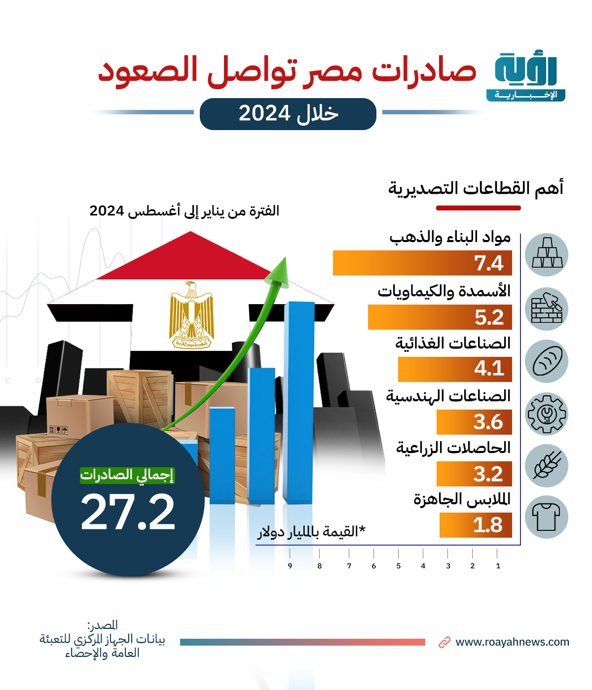 صادرات-مصر-تواصل-الصعود-خلال-20244-طولي (1)