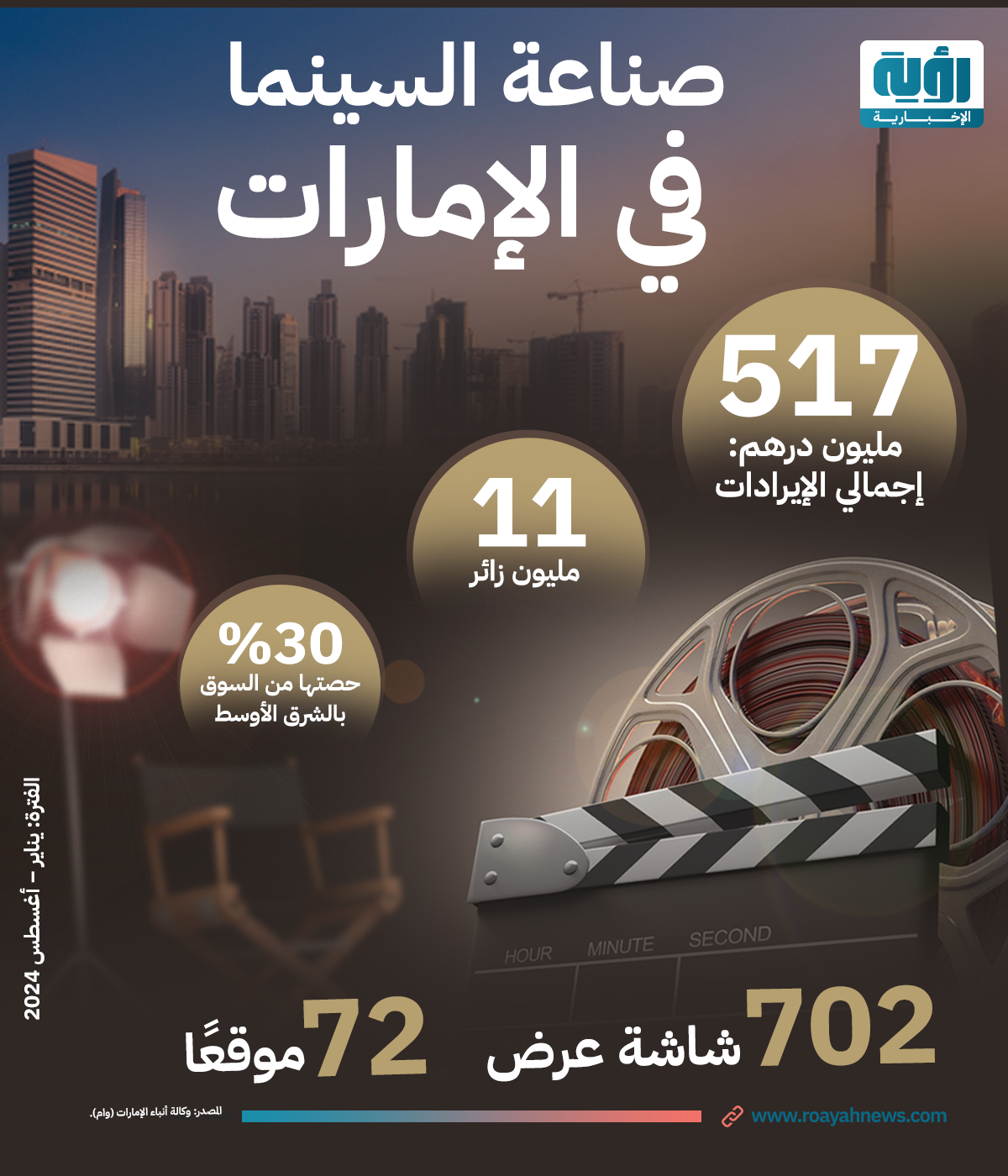 صناعة-السينما في الإمارات